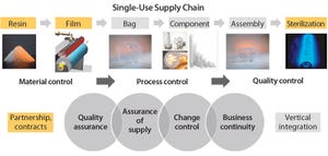 Enhanced Assurance of Supply for Single-Use Bags: Based on Material Science, Quality By Design, and Partnership with Suppliers