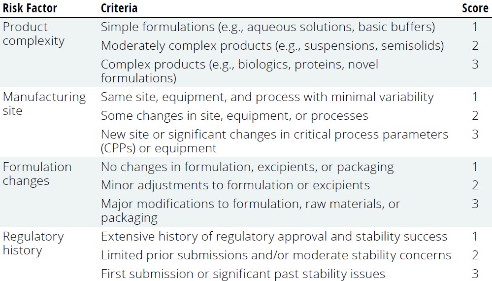 Statistical Tools for Biologics Stability Testing