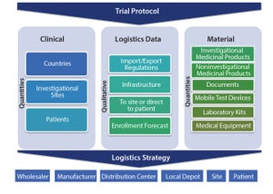 Clinical Supply Chain: A Four-Dimensional Mission