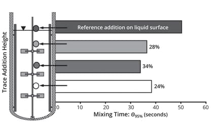 Fluid Flow and Mixing With Bioreactor Scale-Up