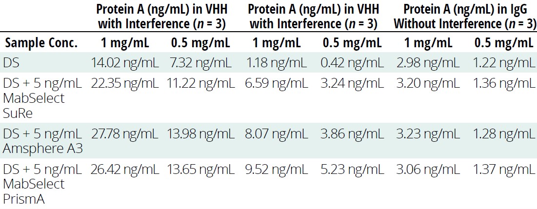Optimized HCP Assay: Reduced Matrix Interference & Improved Performance