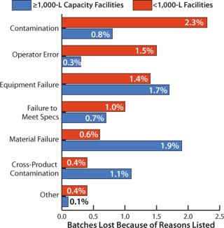Biotech Facilities Average a Batch Failure Every 40.6 Weeks