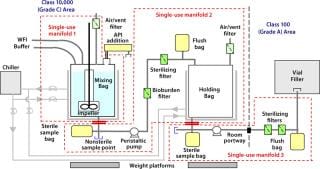 Single Use Systems Design Applying Good Engineering Practices to the Design of Single-Use Systems