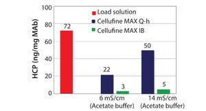 A Novel Cellufine Mixed-Mode Resin: Cellufine™ MAX IB for Polishing of Monoclonal Antibodies