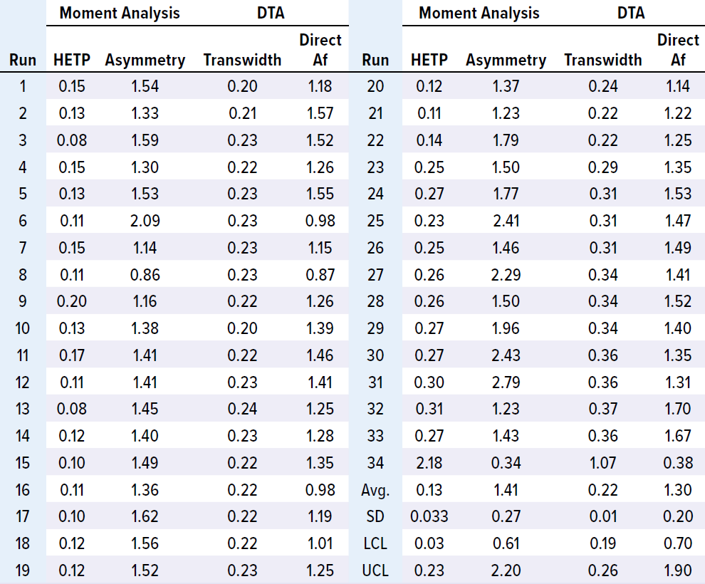Assessing Chromatography Column Integrity - BioProcess International