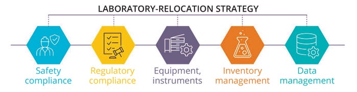 Maximizing Your Laboratory-Relocation Plan