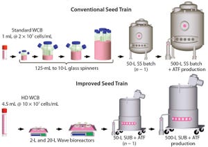A Novel Seed-Train Process: Using High-Density Cell Banking, a Disposable Bioreactor, and Perfusion Technologies