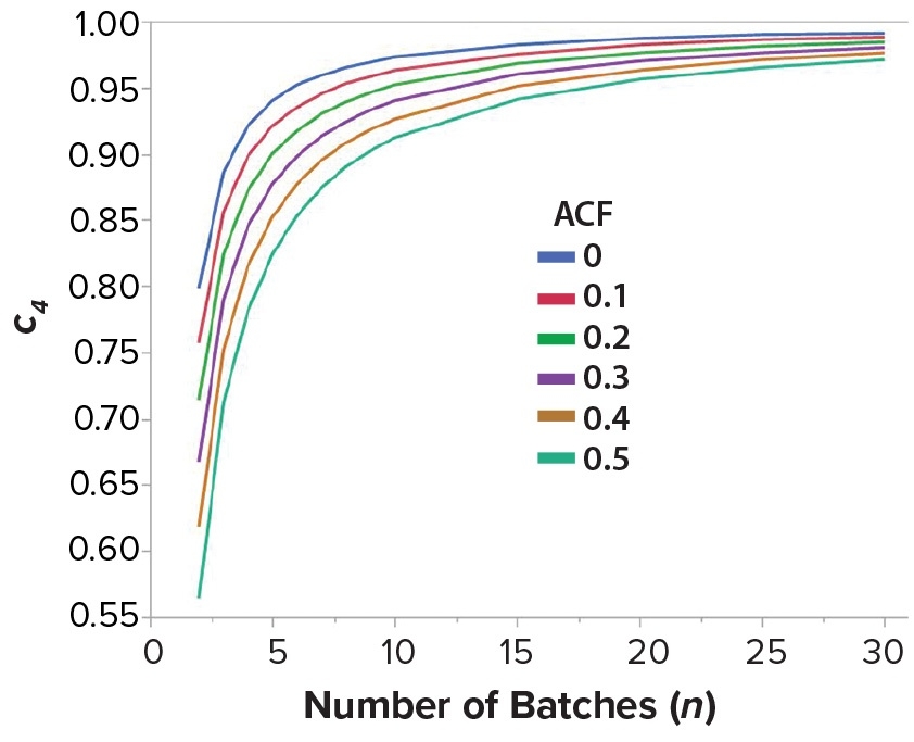 Determining Shewhart Control Chart Limits in
