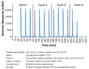 MAb Purification Using Continuous Chromatography Platforms - BioProcess ...