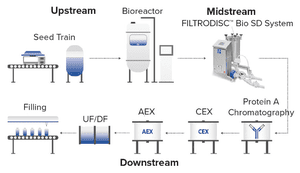 Efficient Single-Use Method for Midstream Cell Removal Using Filter Aid