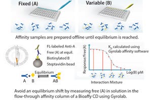 Rapid Affinity and IgG Titer Analytics: Automating Bioanalysis with Gyrolab Nanoliter-Scale Technology