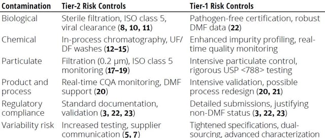 Cqa Risk Table Risk Assessment for Biomanufacturing Raw Materials