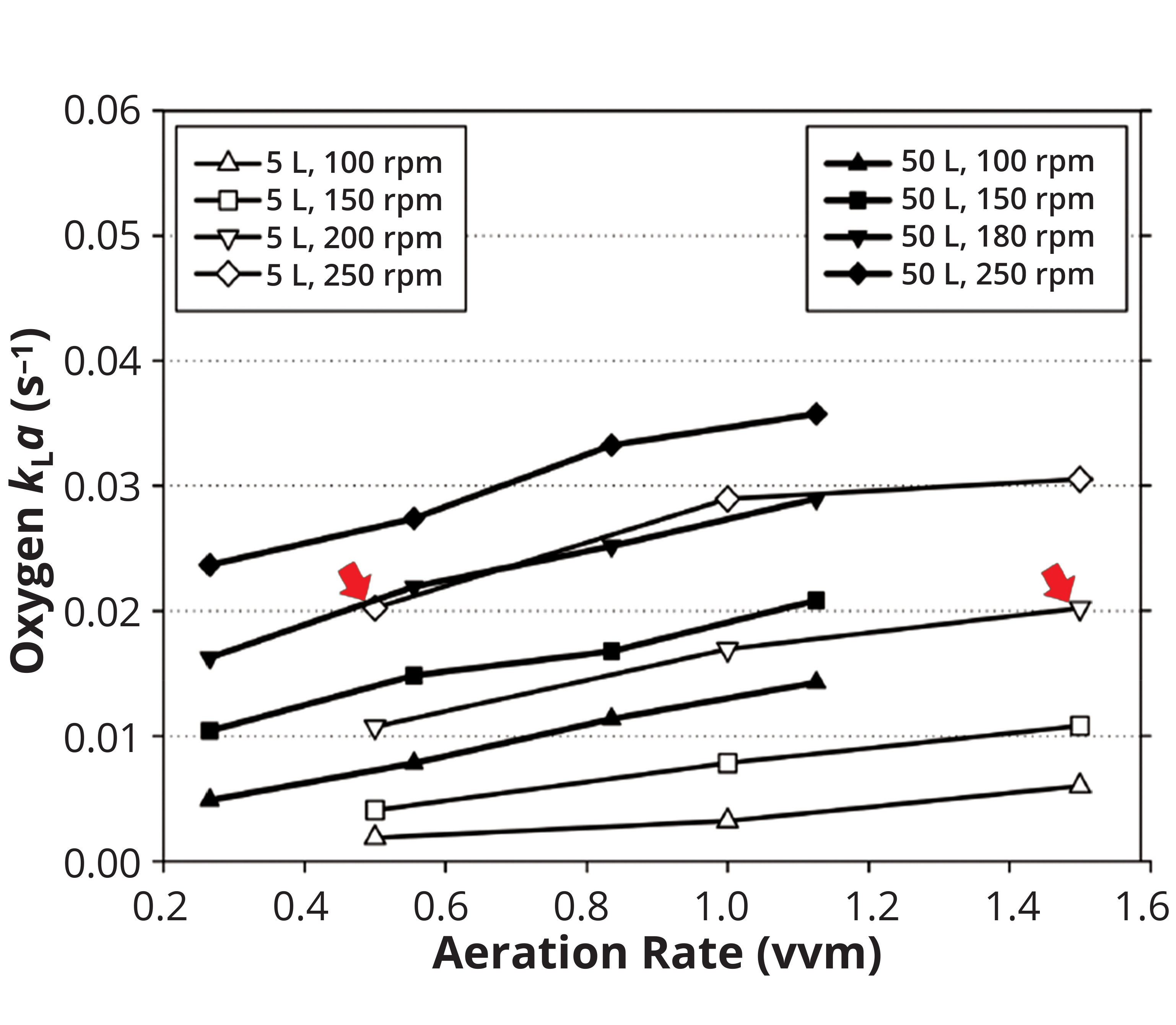 Oxygen Transfer and the Volumetric Mass-Transfer Coefficient in Stirred ...