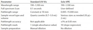 UV-Vis Based Determination of Protein Concentration: Validating and ...