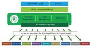 Accelerating Process Development Through Flexible Automated Workflows