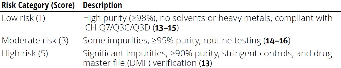 Raw Materials in Biologics Manufacturing: Comprehensive Risk Assessment ...