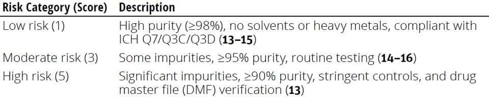 Compound Microscope Risk Assessment Risk Assessment for Biomanufacturing Raw Materials