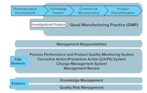 Building a Solid Foundation for a Pharmaceutical Quality System: Presenting QRM and KM As United Enablers
