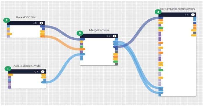 Lab Digitization Revolutionizes Productivity in Biological Research