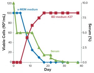 Streamlined Serum-Free Adaptation of CHO-DG44 Cells - BioProcess ...