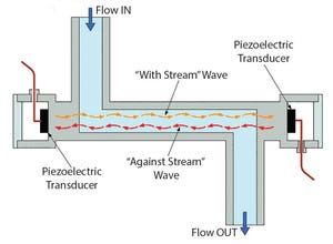 Ultrasonic Technology: Single-Use High-Precision Flowmeter