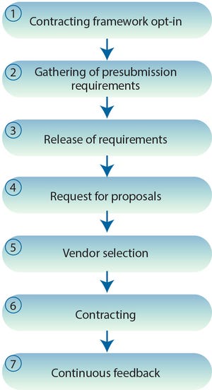 Proposing a Systematic QbD Approach Toward Validated Guidelines for CMO RFI and RFP Processes: Biopharmaceutical Vendor Evaluation and Selection
