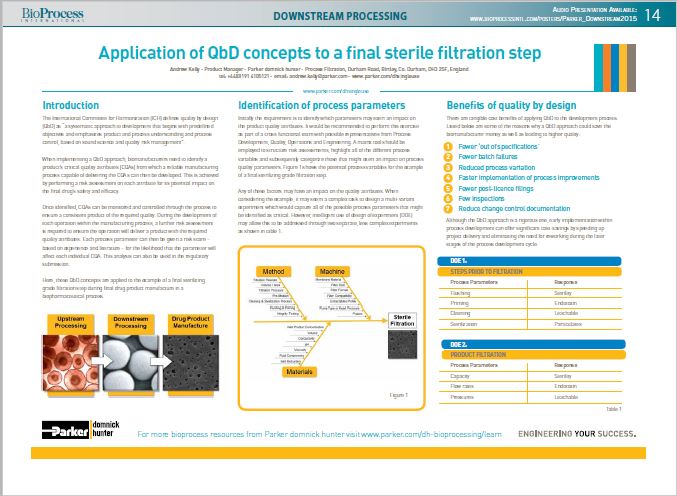 Application of QbD Concepts to a Final Sterile Filtration Step