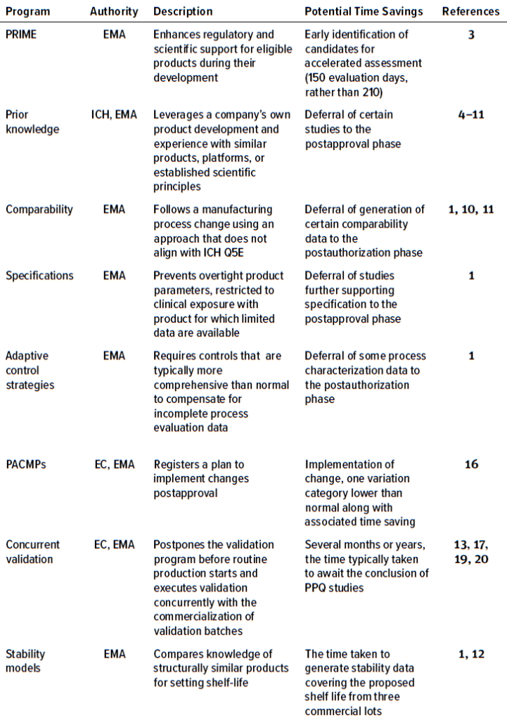 Risk-Based Biologics: CMC Flexibilities in the EU Regulatory System