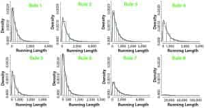Weco Level Statistical Properties of WECO Rule Combinations Through Simulations