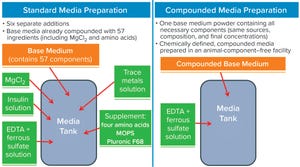 Compounded Media Powder Streamlines Cell Culture Media Preparation Operations