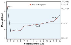 Run Rules with Autocorrelated Data for Continued Process Verification