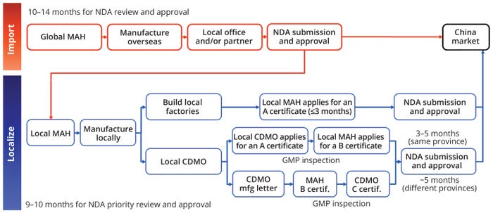 Drug-Manufacturing Localization Strategy in China