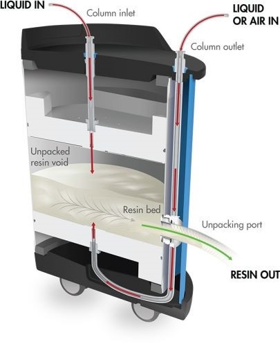 Ultimate Flexibility from Pre-Packed to Unpacked: OPUS 45R and OPUS 60R Columns