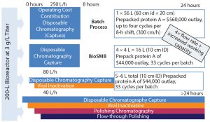 Integrated and Scalable Continuous Chromatography: The Cadence BioSMB ...