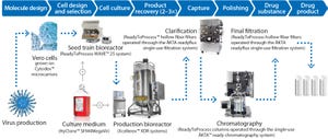 Flavivirus Vaccine Production Accelerates with Modern Bioprocess Tools and Solutions