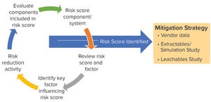 Effective Management of E&L Risk Evaluation to Streamline SUT Implementation