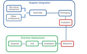 Integrity of Single-Use Systems: Practical Applications and Deployment