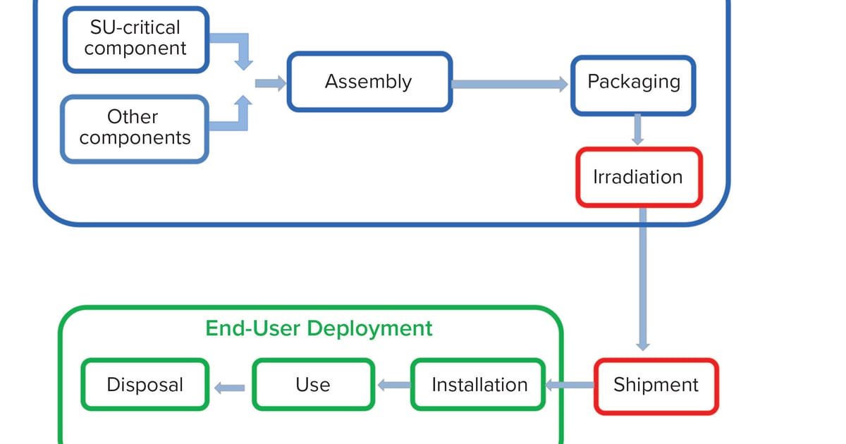 SUS Integrity Assurance Testing - BioProcess International
