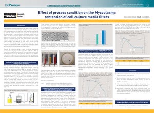 Effect of process condition on the Mycoplasma rentention of cell culture media filtersMethods