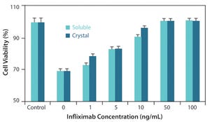 Biological Characterization Using Protein Crystal Measurements