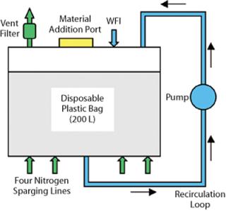 Introducing Disposable Systems into Biomanufacturing