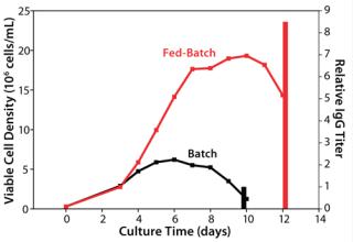 Fed-Batch Cell Culture Process Optimization