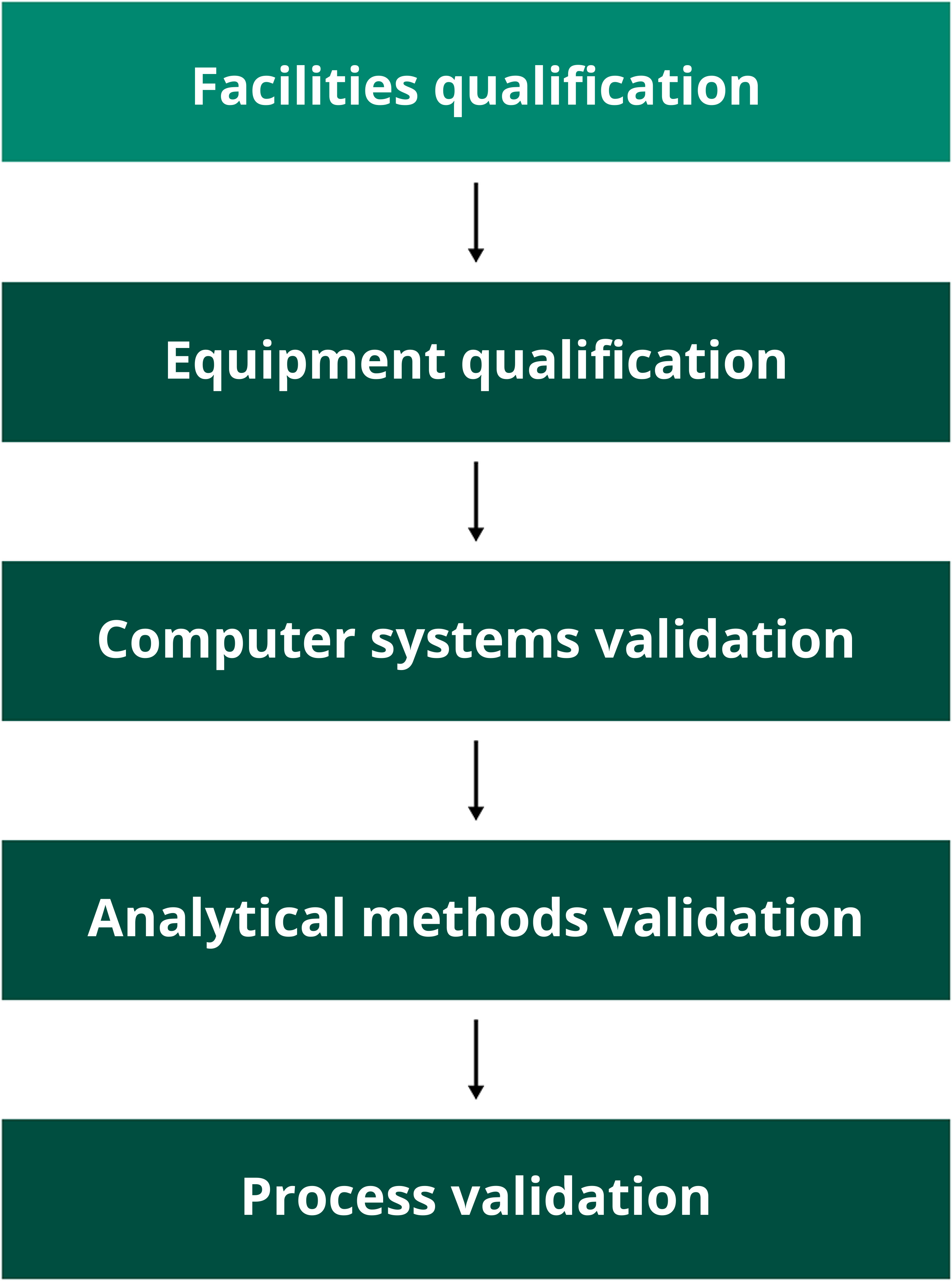 Facility Qualification for New Drug Development