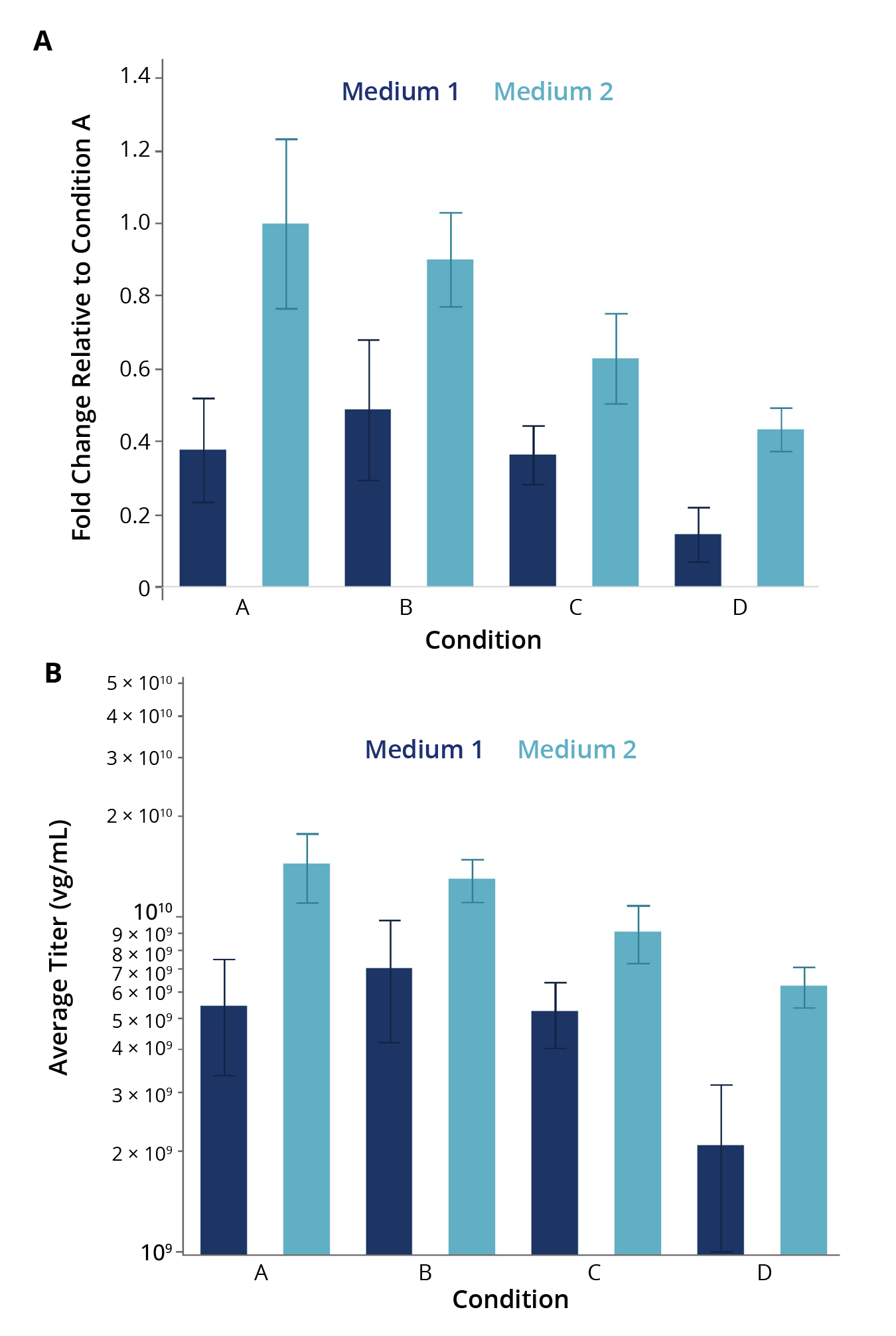Small-Molecule Yield Enhancers in AAV Production