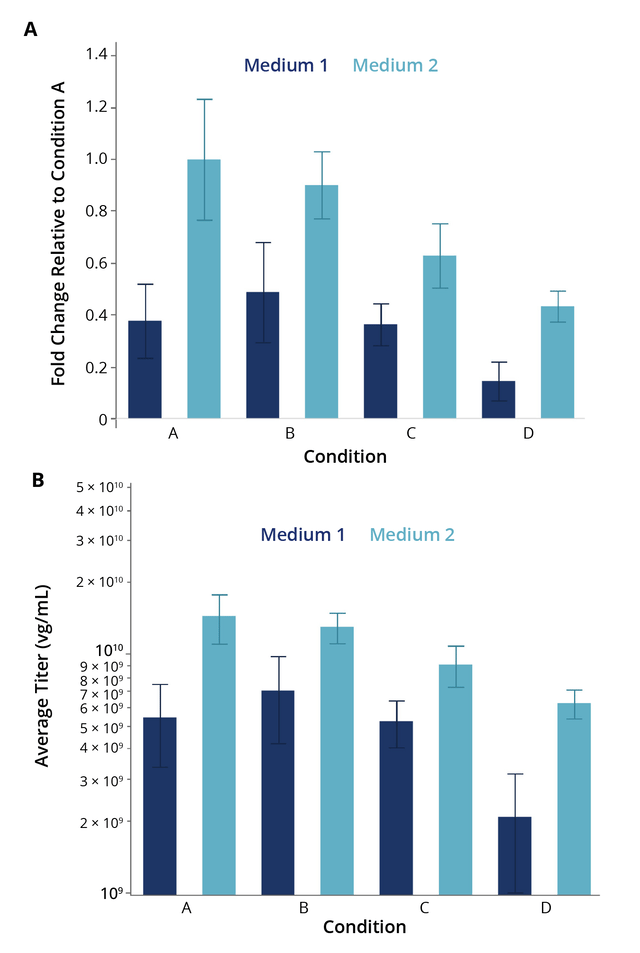 Small-Molecule Yield Enhancers in AAV Production