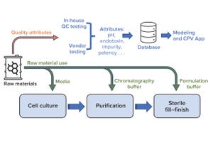 Continued Process Verification: A Multivariate, Data-Driven Modeling Application for Monitoring Raw Materials Used in Biopharmaceutical Manufacturing