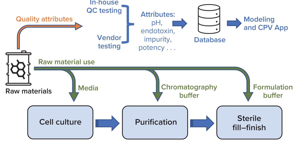 Monitoring Raw Materials With Continued Process Verification ...
