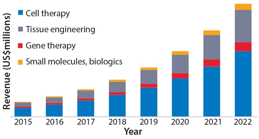 Growth Projections for the Regenerative Medicine Market