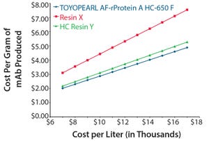 TOYOPEARL® AF-rProtein A HC-650F: Economic Advantages of Using a High Capacity Protein A Resin