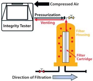 Integrity Testing of Sterilizing-Grade Filters